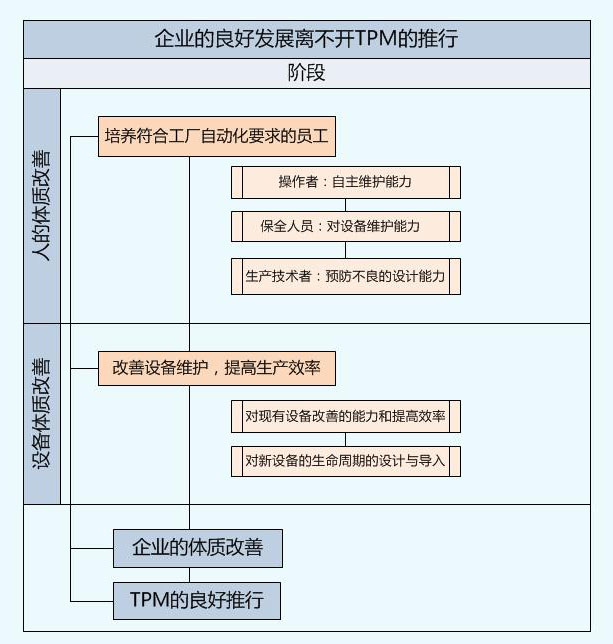 企業(yè)需要推行TPM