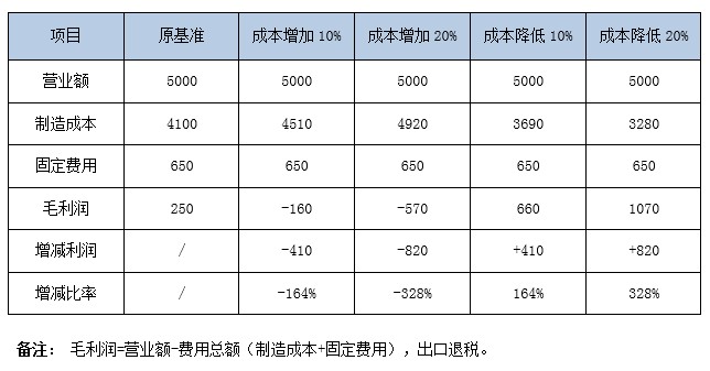 微利時(shí)代利潤分析