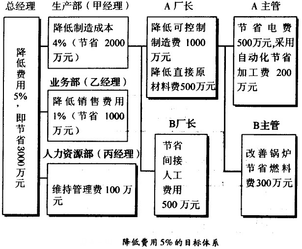降低費用5%的目標(biāo)體系