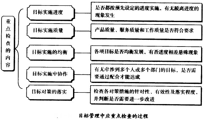 目標(biāo)管理中應(yīng)重點檢查的過程