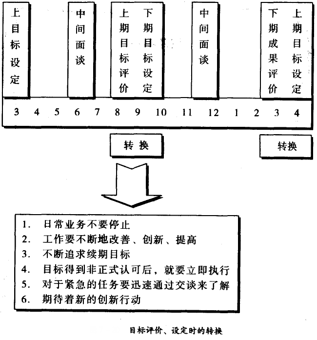目標(biāo)評(píng)價(jià)、設(shè)定時(shí)的轉(zhuǎn)換