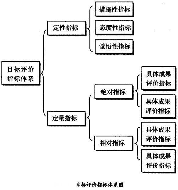 目標(biāo)評價(jià)指標(biāo)體系圖