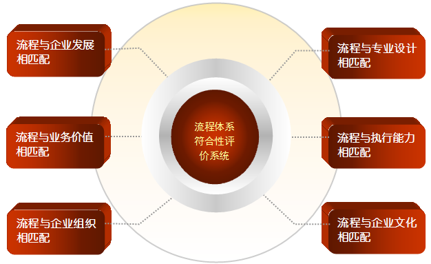 流程體系符合性評價系統(tǒng)