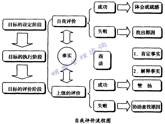 自我評價(jià)流程圖