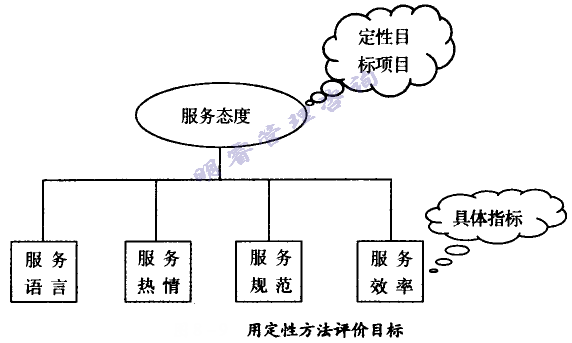 用定性方法評價目標(biāo)