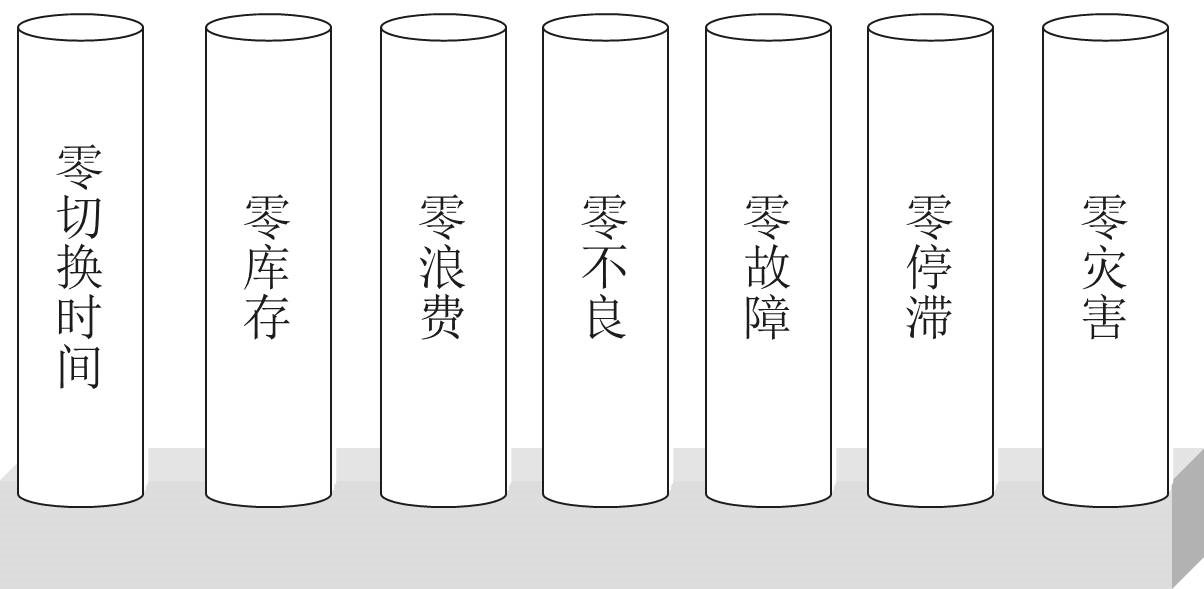 精益化生產(chǎn)所追求的七個“零”終極目標