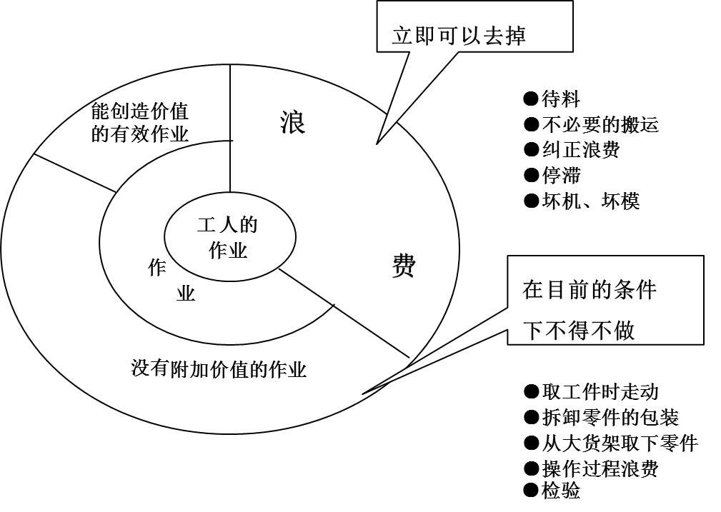 在生產(chǎn)運作過程中，存在哪些浪費現(xiàn)象呢？
