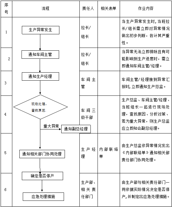 生產(chǎn)異?？刂乒芾磙k法